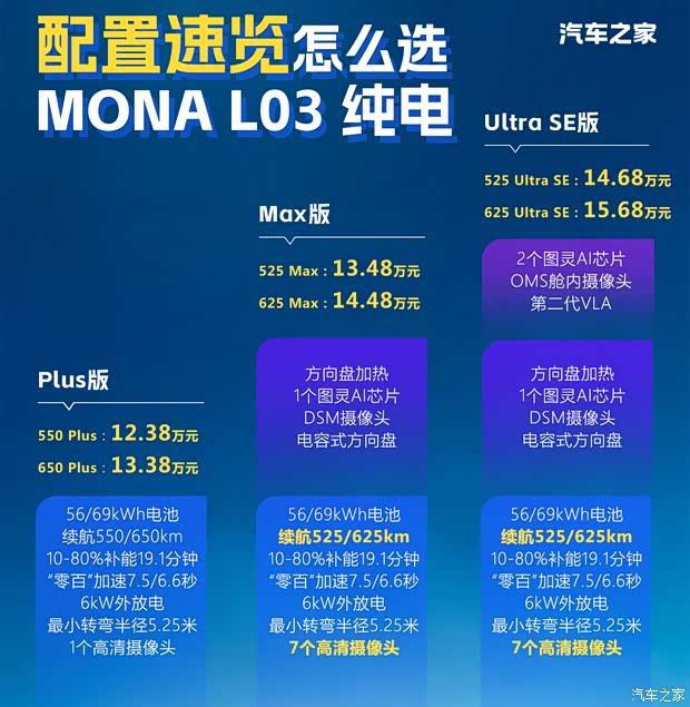 售12.38万起/两种动力三大配置梯度 小鹏MONA L03每款都很香？